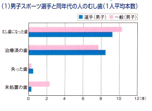 男子スポーツ選手と同年代の人のむし歯