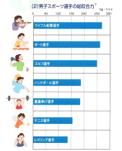 男子スポーツ選手の総咬合力