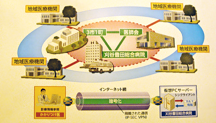 地域医療ネットワークシステム