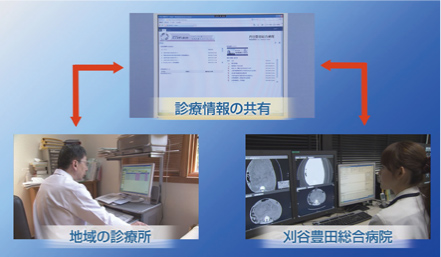 地域医療ネットワークシステム